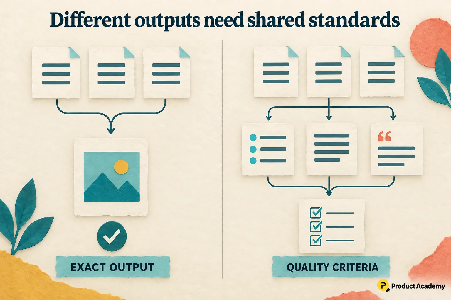 Split comparison: left identical input cards produce identical result cards checked against one expected result; right identical request cards produce three differently worded answer cards checked against one shared rubric.