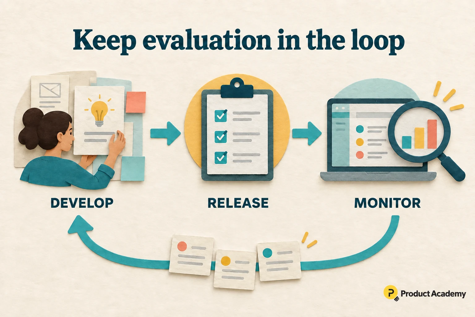Three stations along a product lifecycle: developer revising a prototype, release gate with checklist, live workflow observed through a monitoring lens.