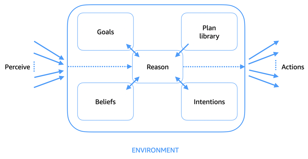 Diagram showing the perceive-reason-act cognitive cycle with arrows connecting environment, beliefs, goals, plan library, and actions
