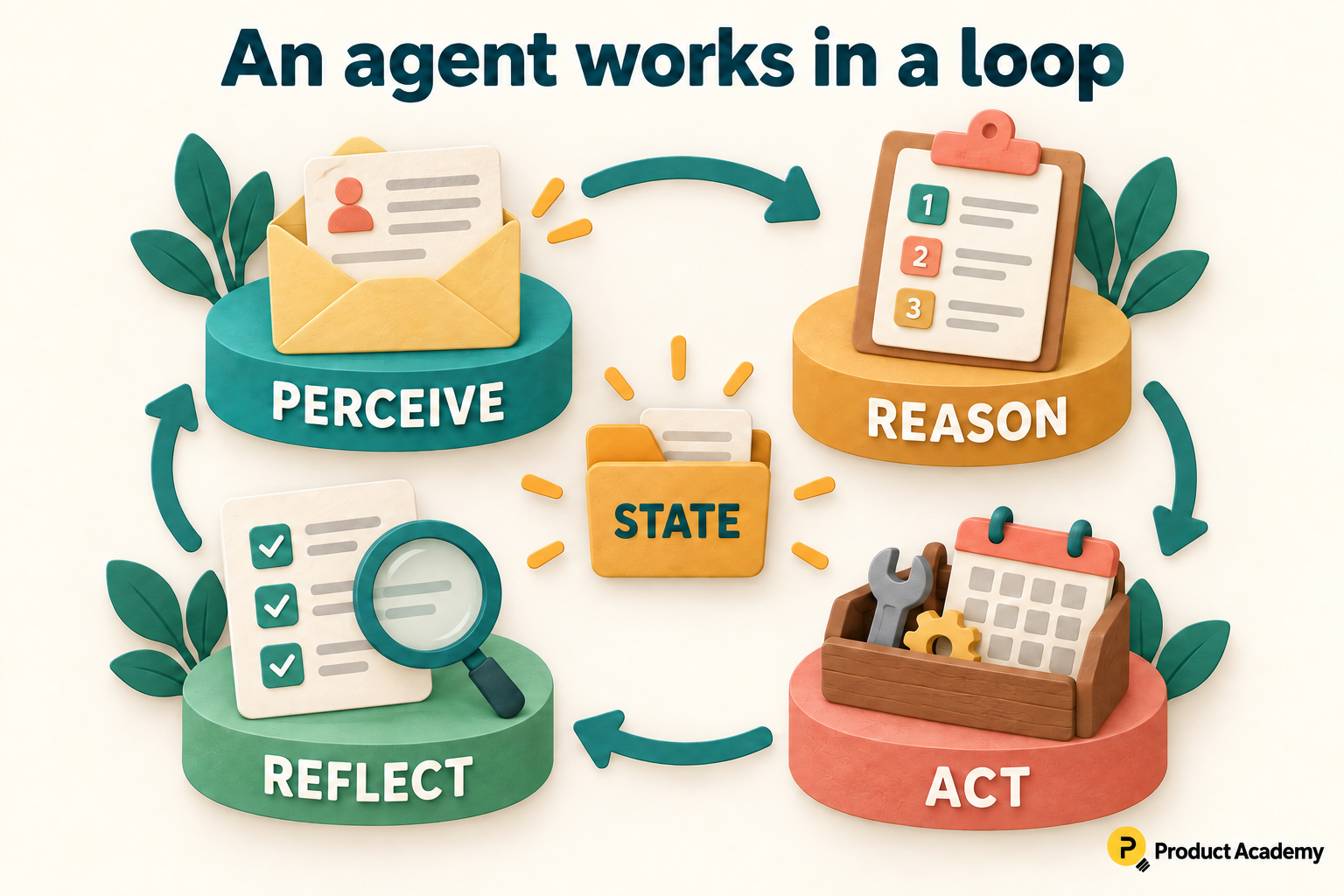 Clockwise perceive, reason, act and reflect stations surround a state folder.