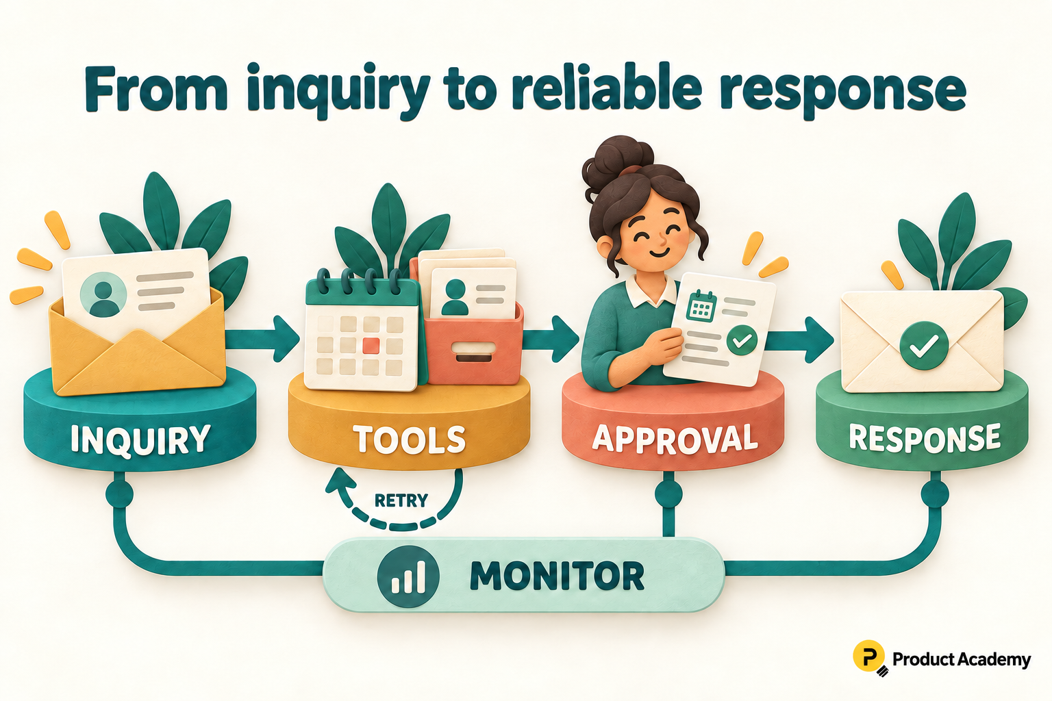 An inquiry flows through tools and human approval to a response, with a monitoring trace and a retry loop around tools.