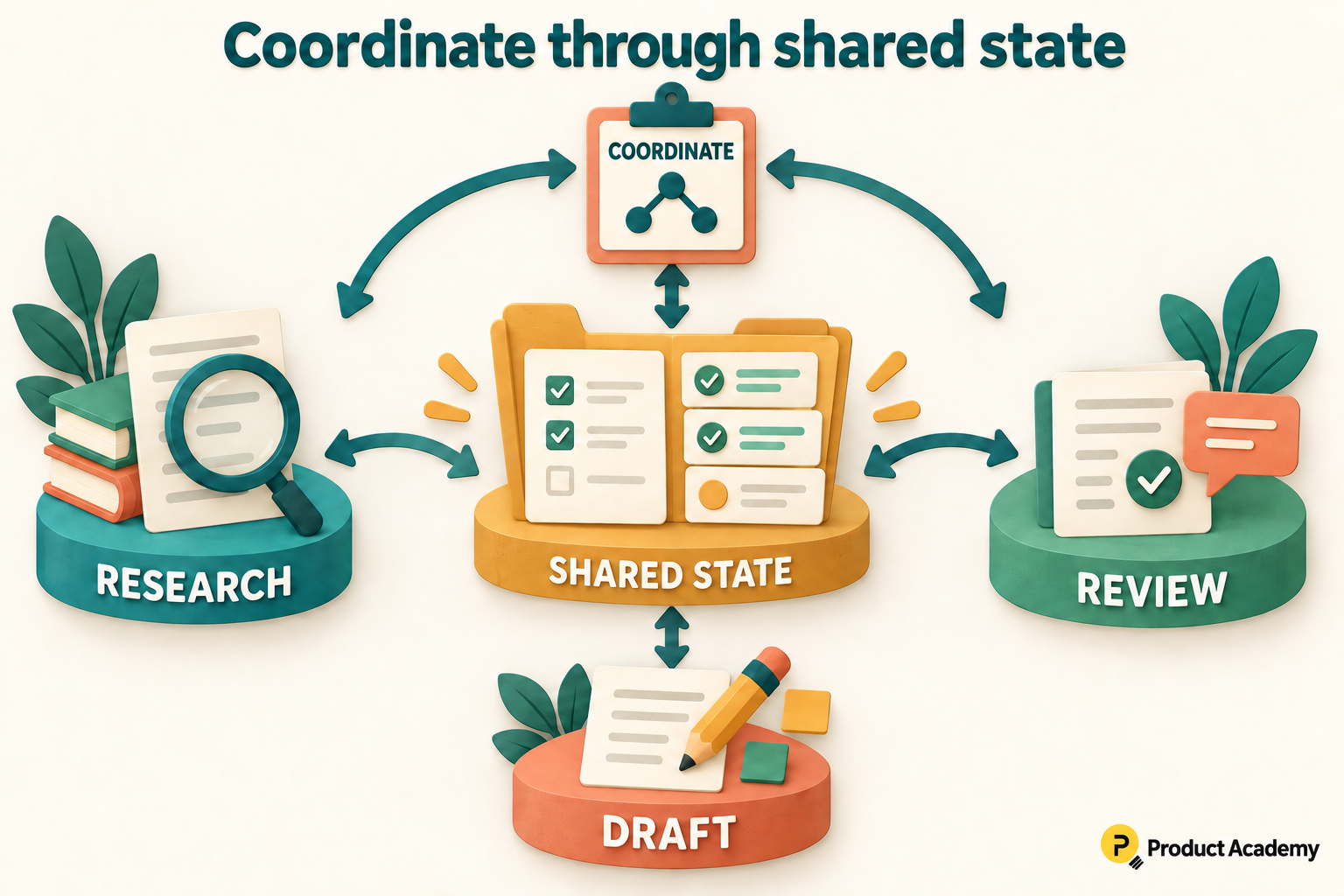 Research, draft and review stations exchange information with a central shared-state folder and a coordinator.