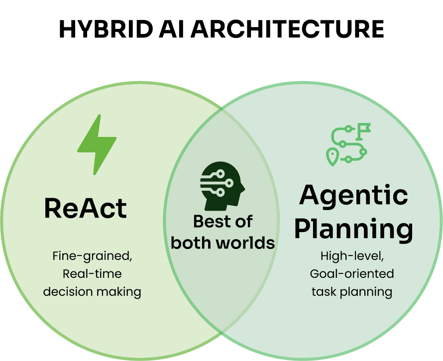 Flow diagram showing ReAct cycle: Thought leads to Action, Action produces Observation, Observation feeds back to next Thought
